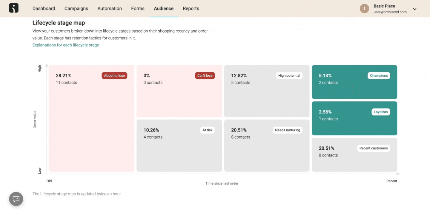 Upgraded Customer Breakdown