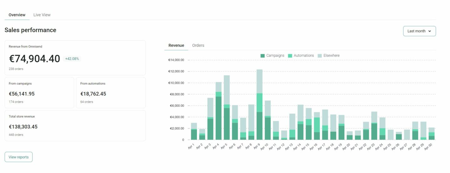 Sales performance of one of STRAT’s clients