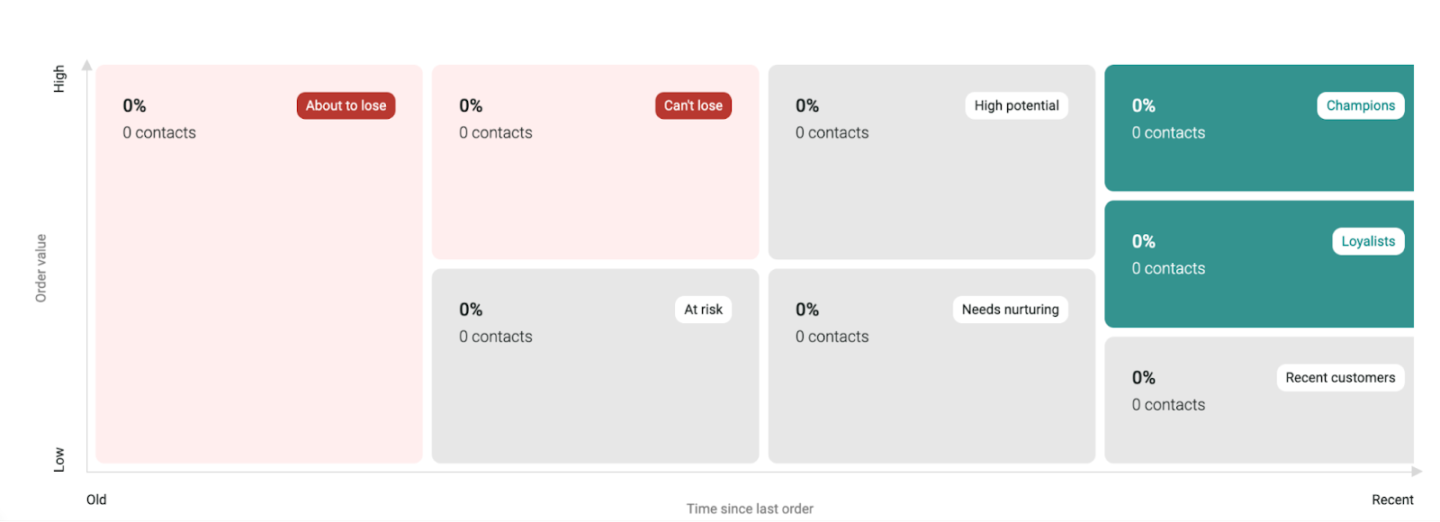 lifecycle states map on Omnisend