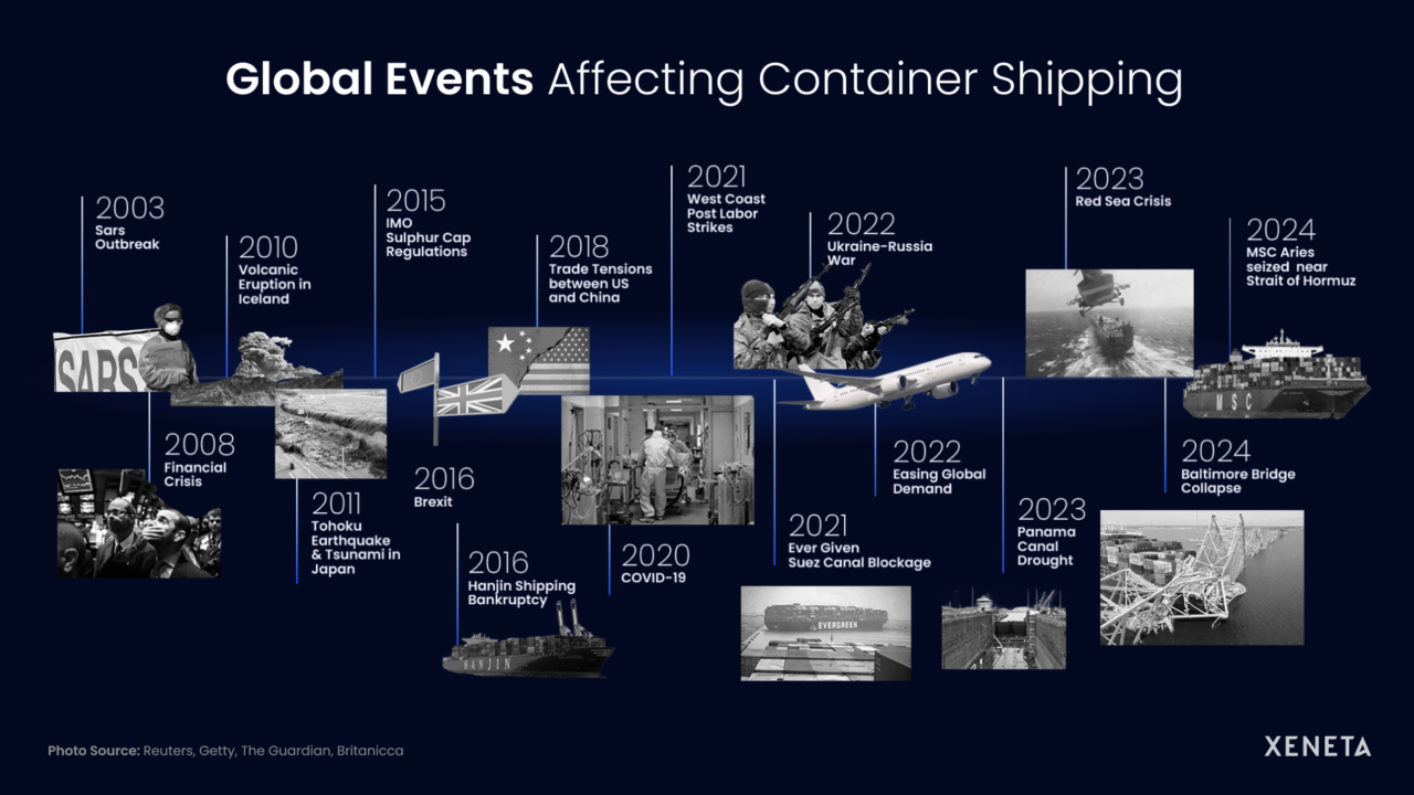 Common causes of shipping delays: global events