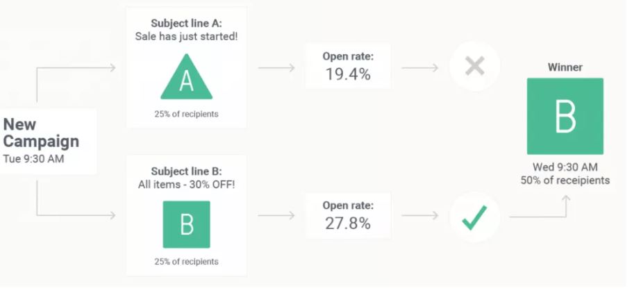 Case studies of successful email marketing: A/B testing