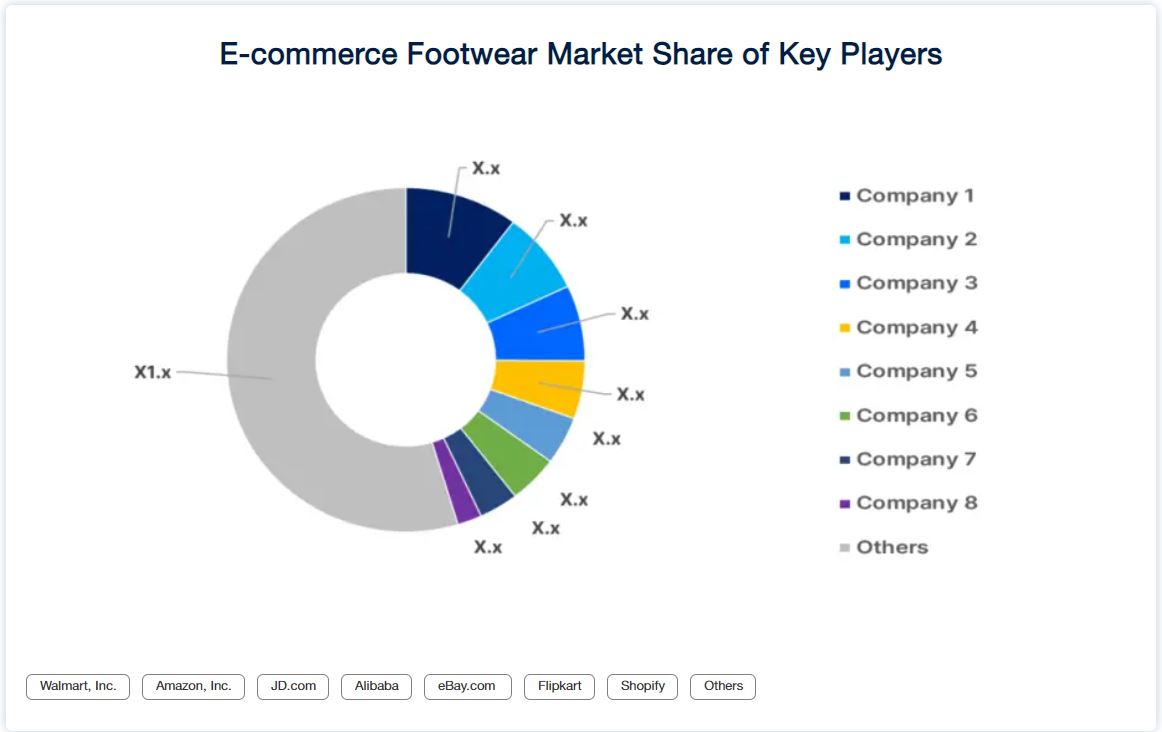 footwear market share of key players from Straits research