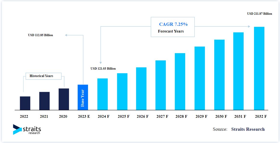 footwear commerce projections from Straits research