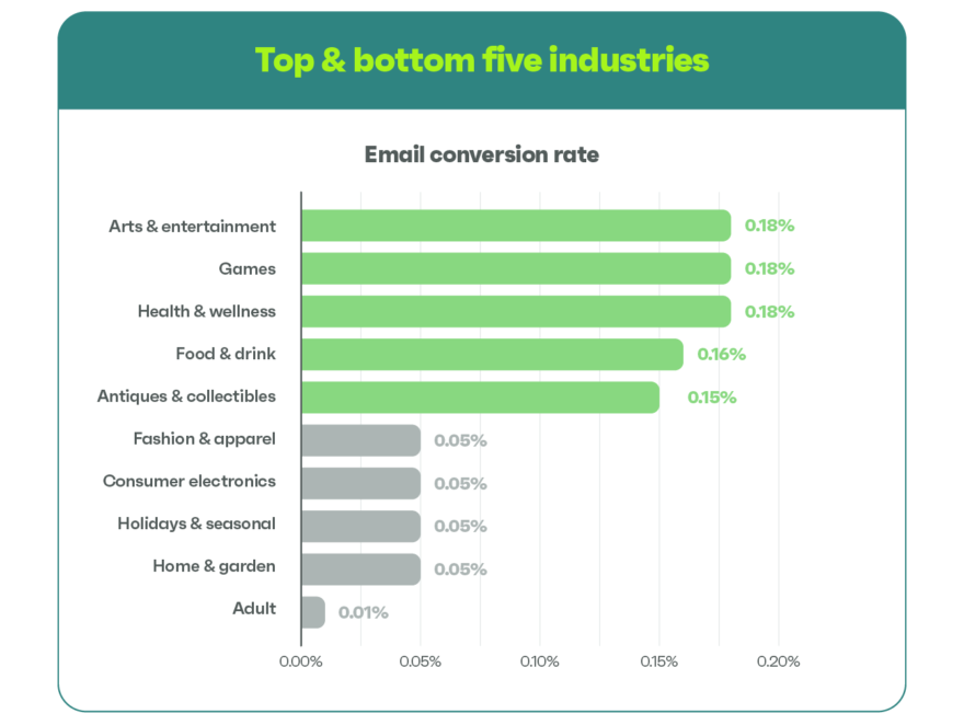 email marketing industry benchmark statistics
