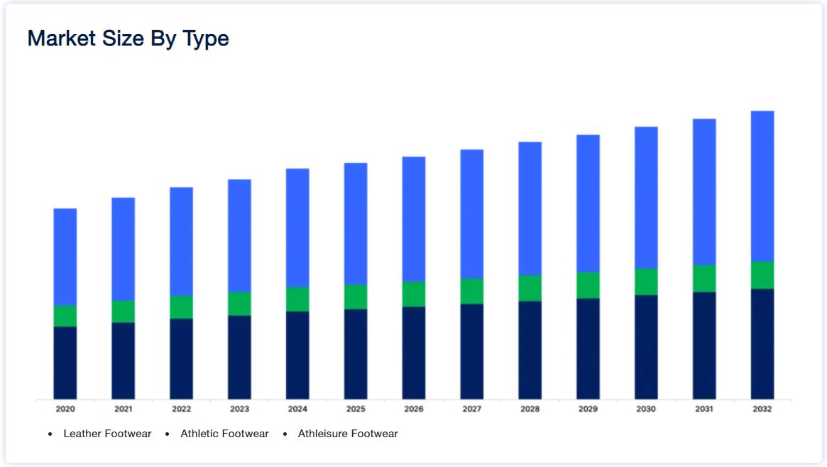footwear market share by type from Straits research
