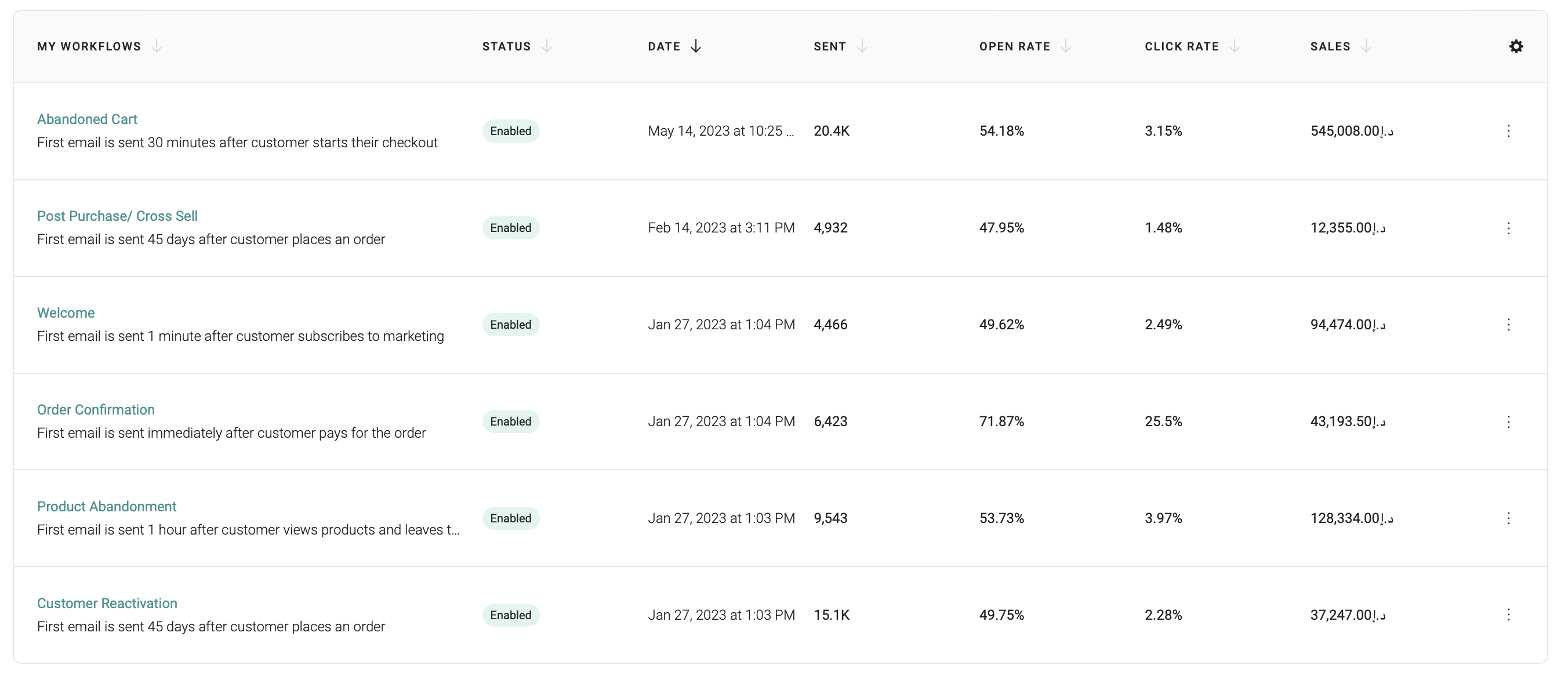 Team Rhino Omnisend statistics