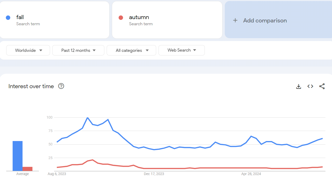 fall vs autumn google search trends