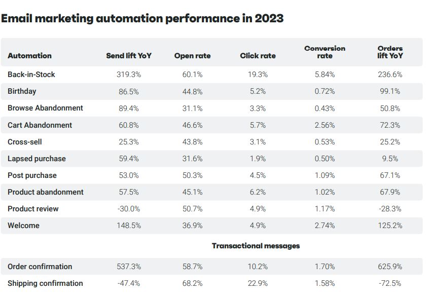 email marketing automation performance