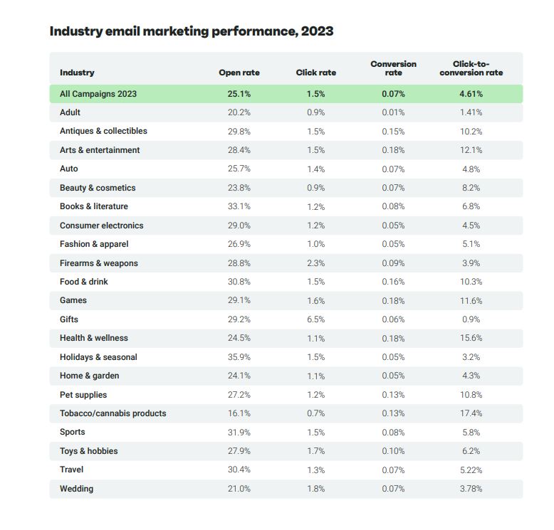 industry email marketing performance