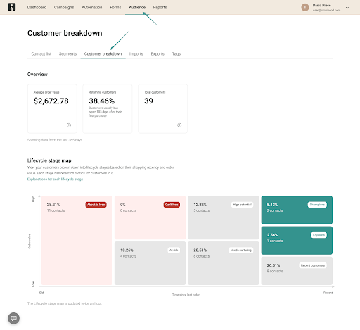 omnisend dashboard