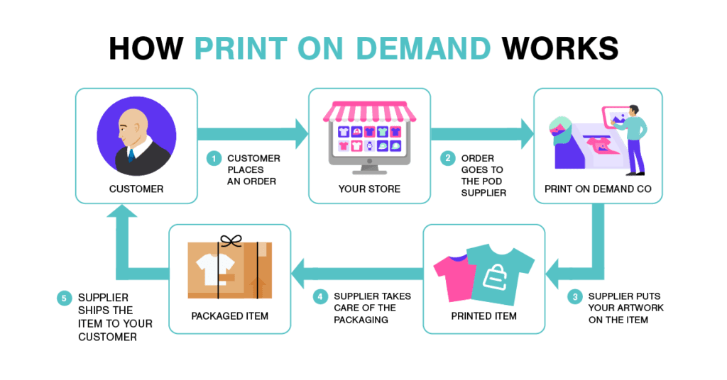 POD Business Model