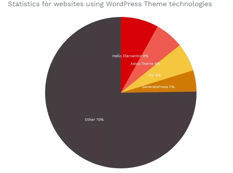 wordpress theme statistics