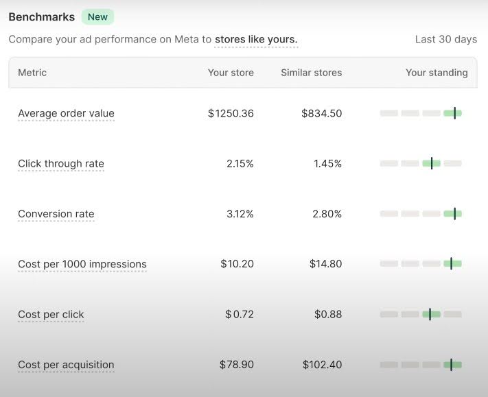 Benchmarks in Shopify