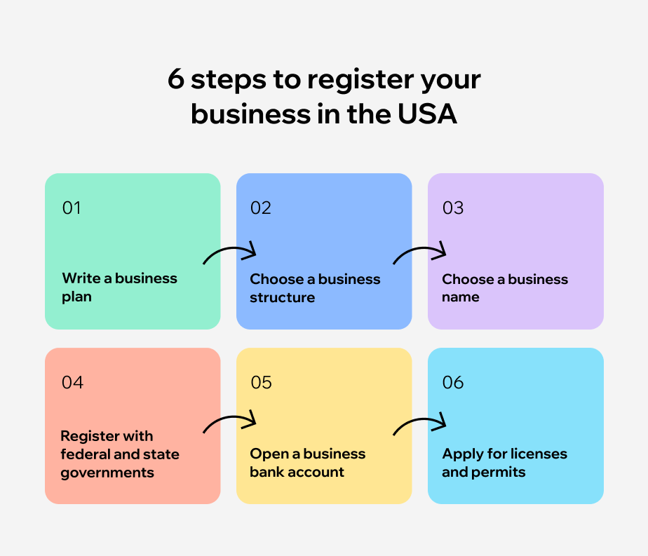 6 steps to register a business in us