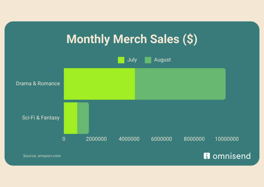 Monthly Merch Sales for Drama vs Sci-fi/fantasy