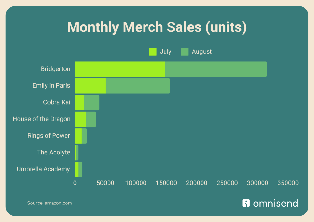 Monthly Merch Sales for Drama vs Sci-fi/fantasy