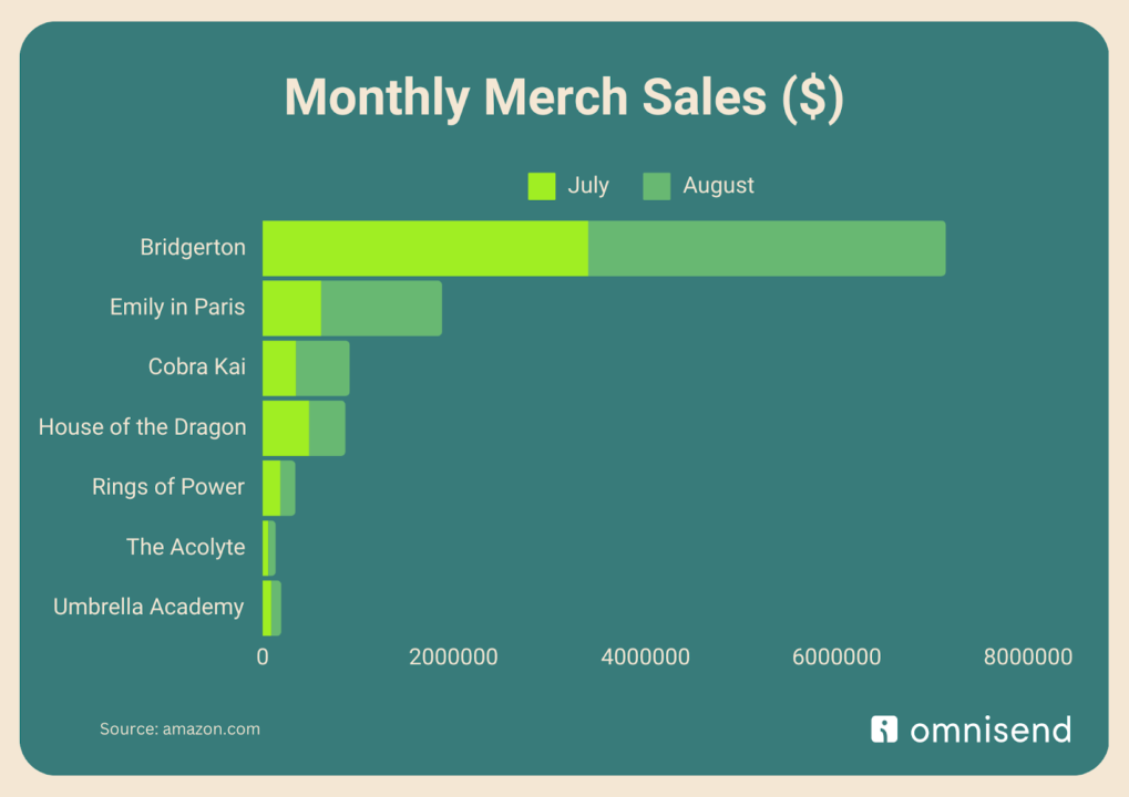 Monthly Merch Sales for Drama vs Sci-fi/fantasy