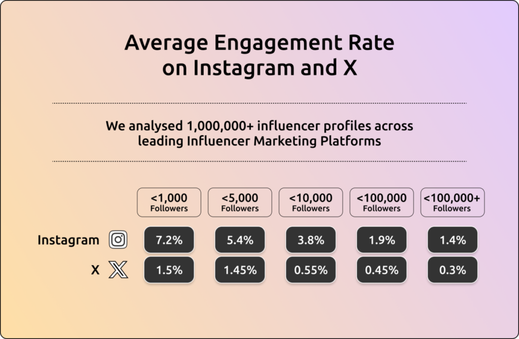 Average Engagement rate on instagram and X