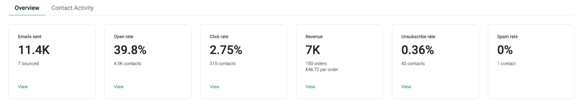 Personalized campaign results