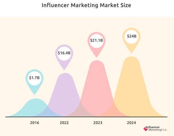 influencer marketing size