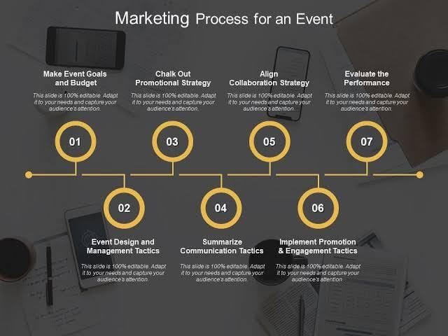 marketing process