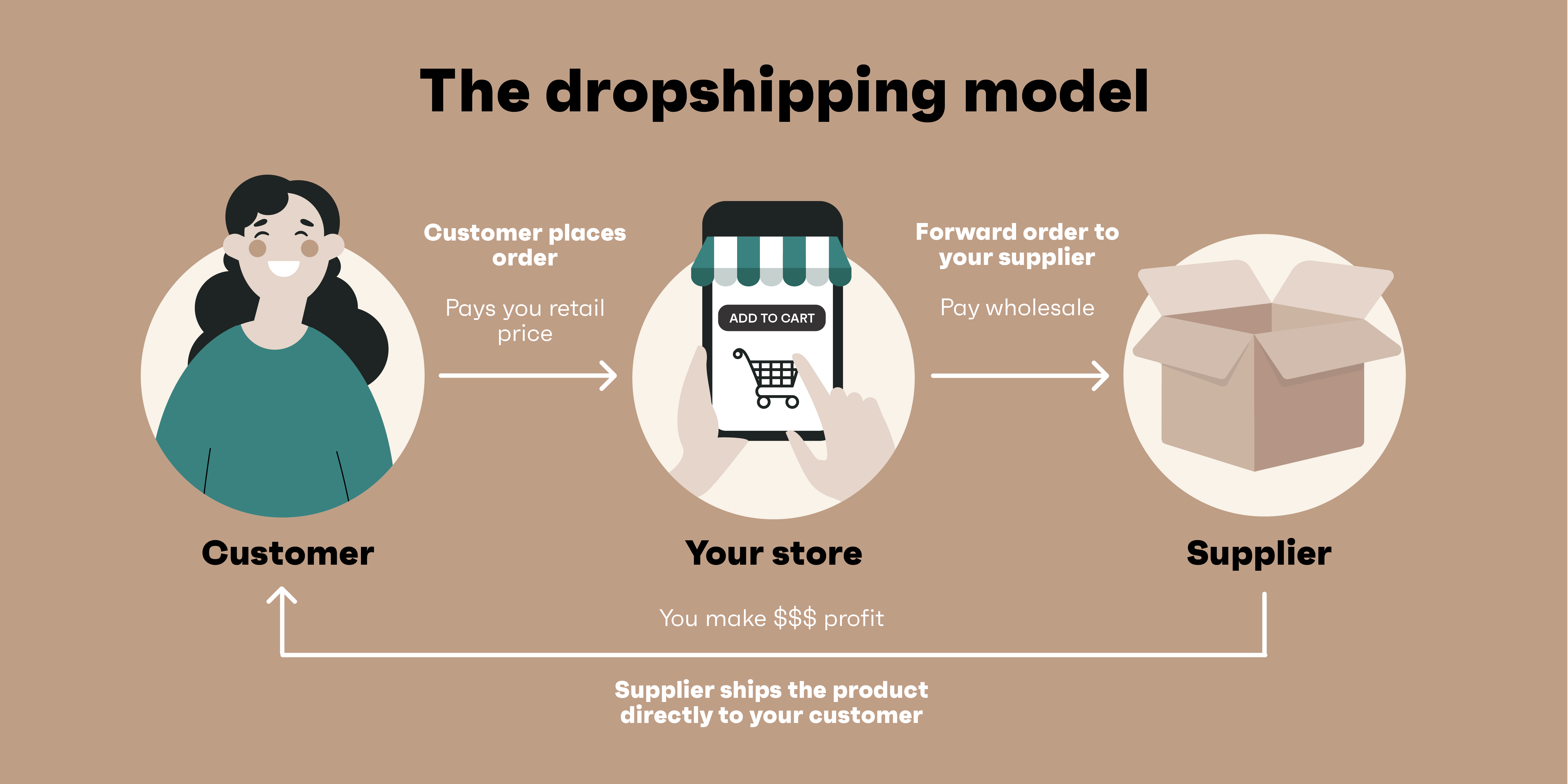 dropshipping model