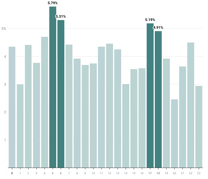 local sending time vs clickthrough rate