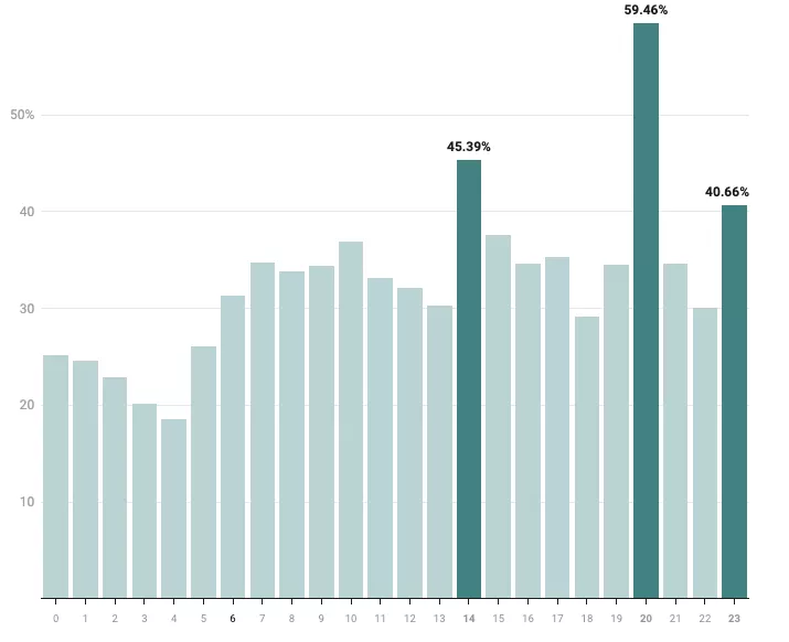 local sending time vs open rate