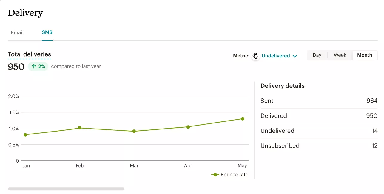 Mailchimp dashboard