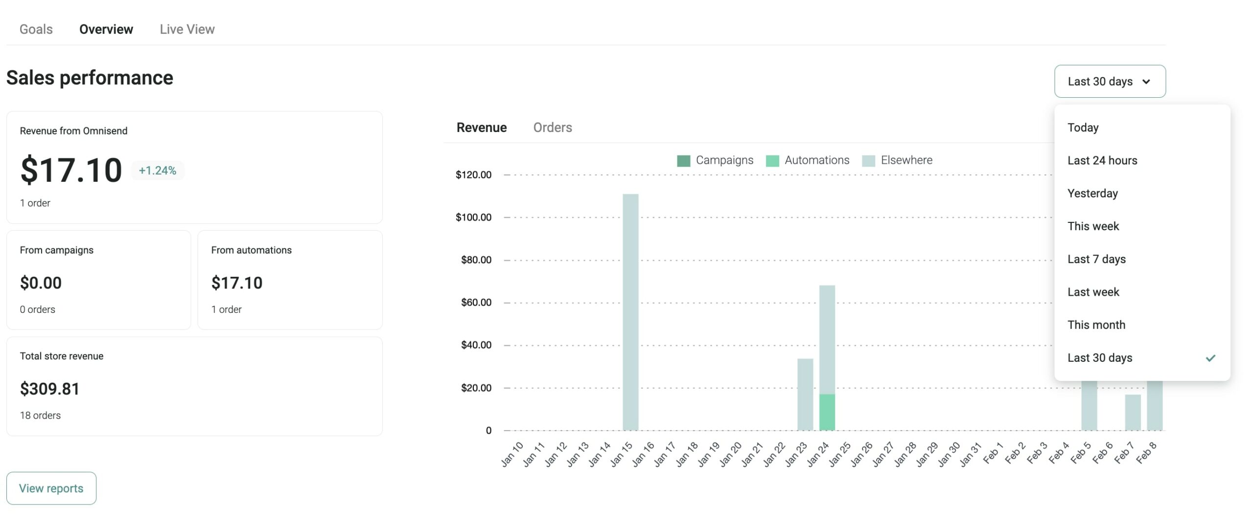 sales performance