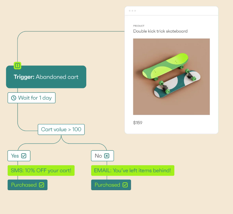 Omnisend automation workflow