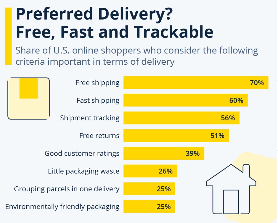 statista free shipping
