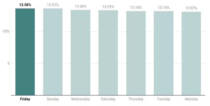 weekday vs clickthrough rate