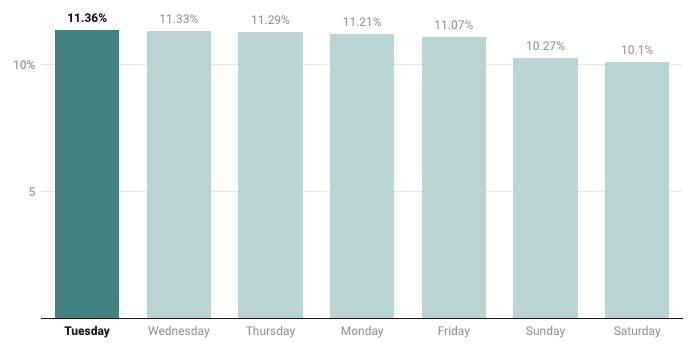weekday vs open rate