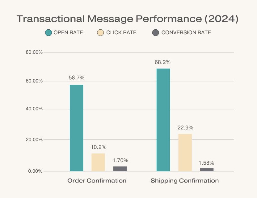 transactional message performance