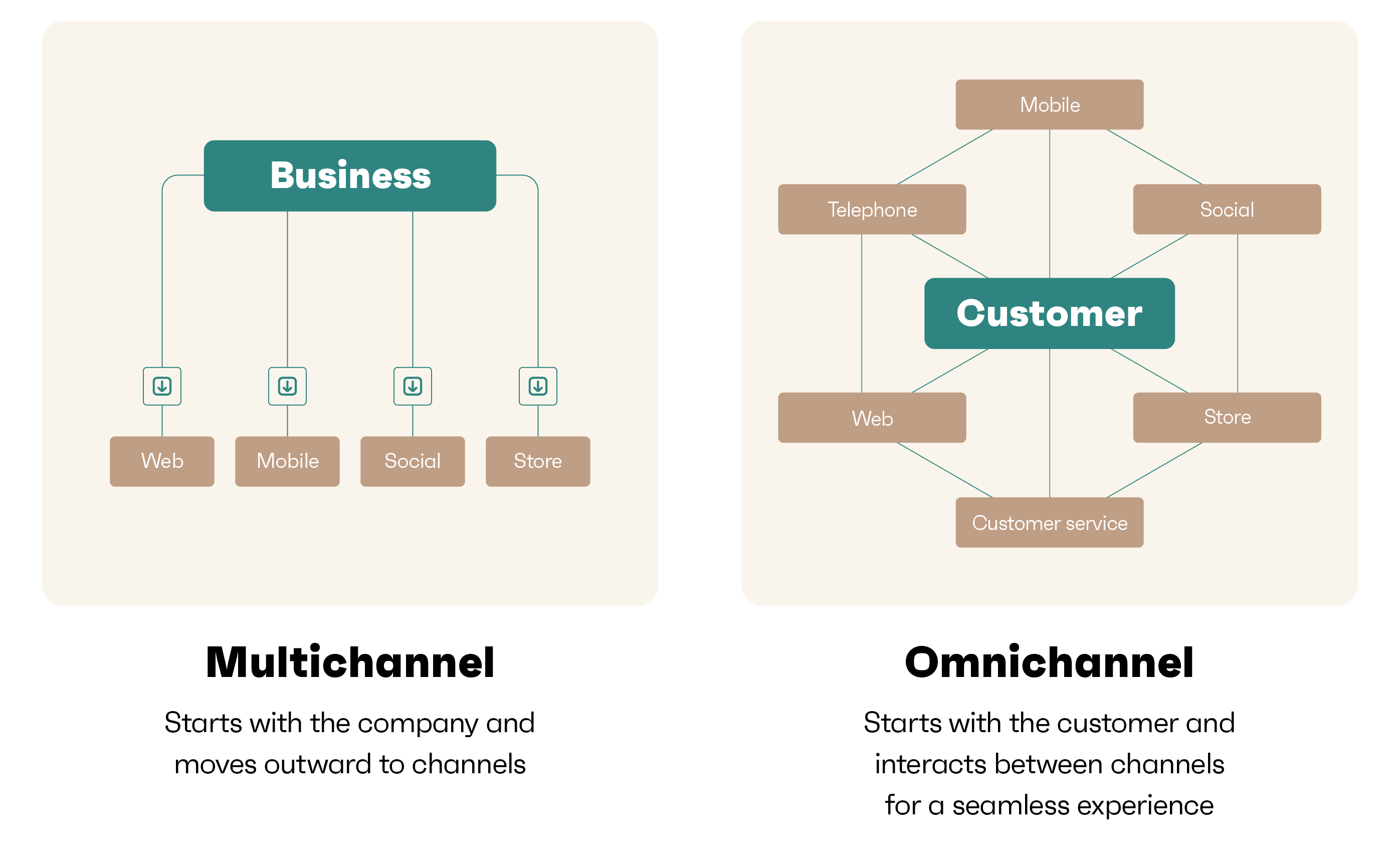 multichannel marketing is focused on the business, omnichannel marketing is focused on the customer