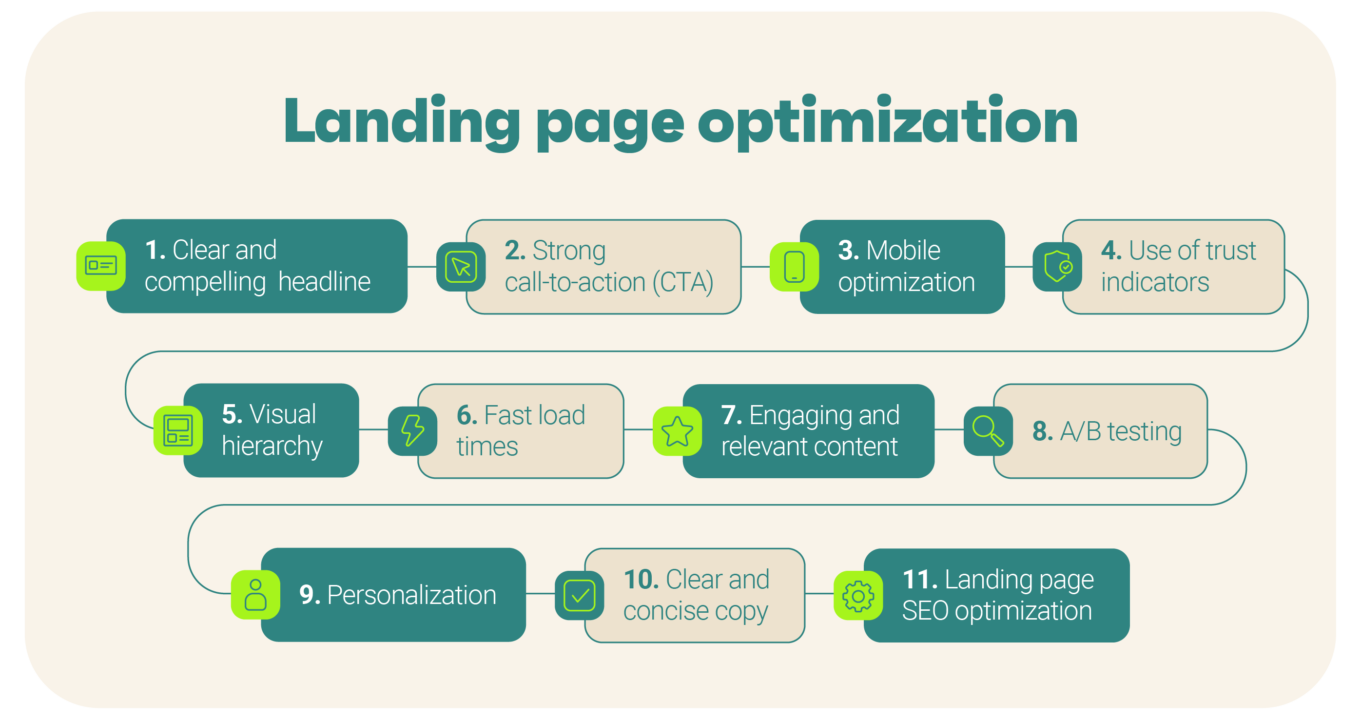landing page optimization