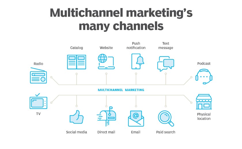 multichannel marketing