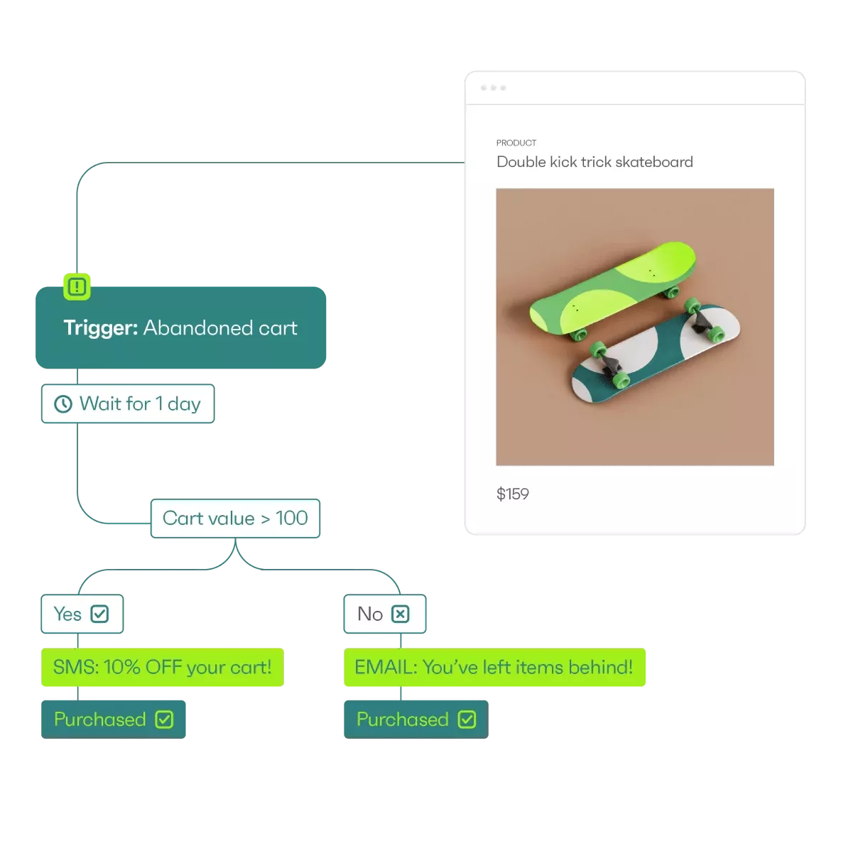 Abandoned cart example workflow
