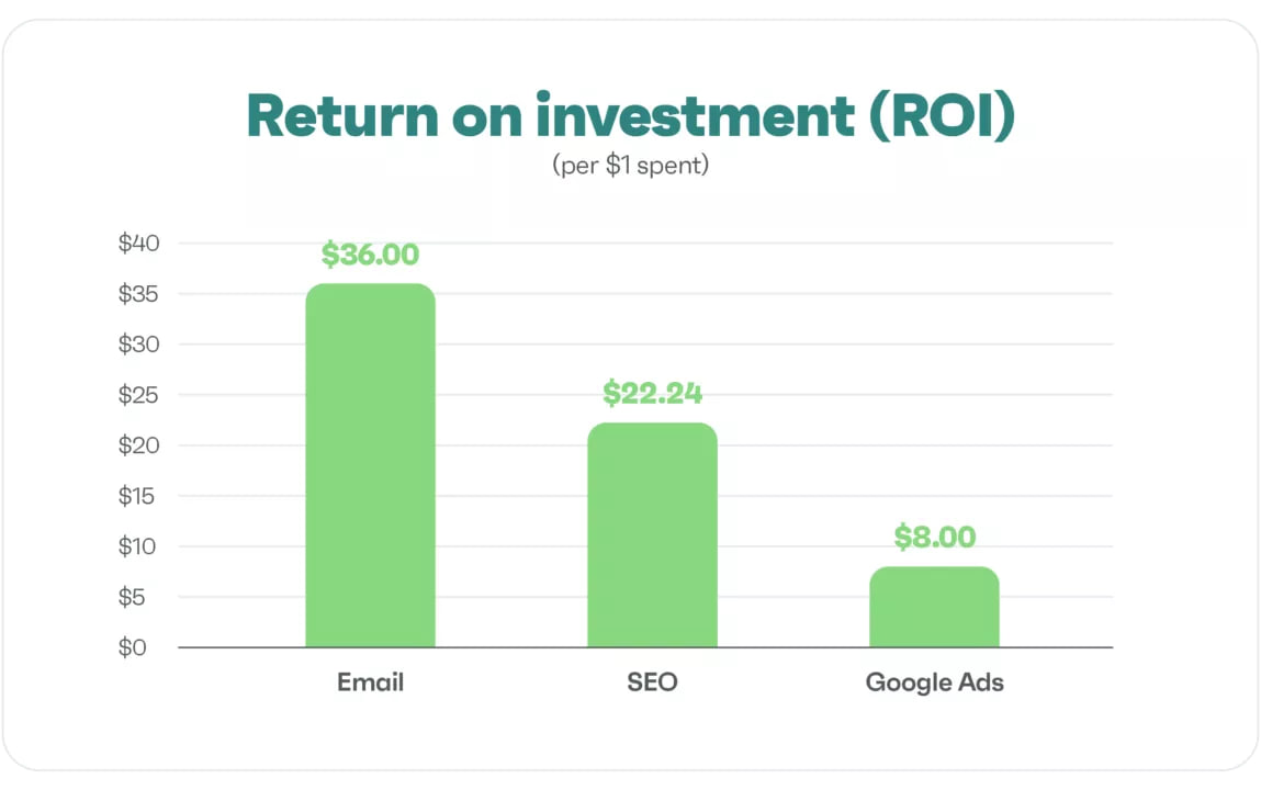 marketing ROI