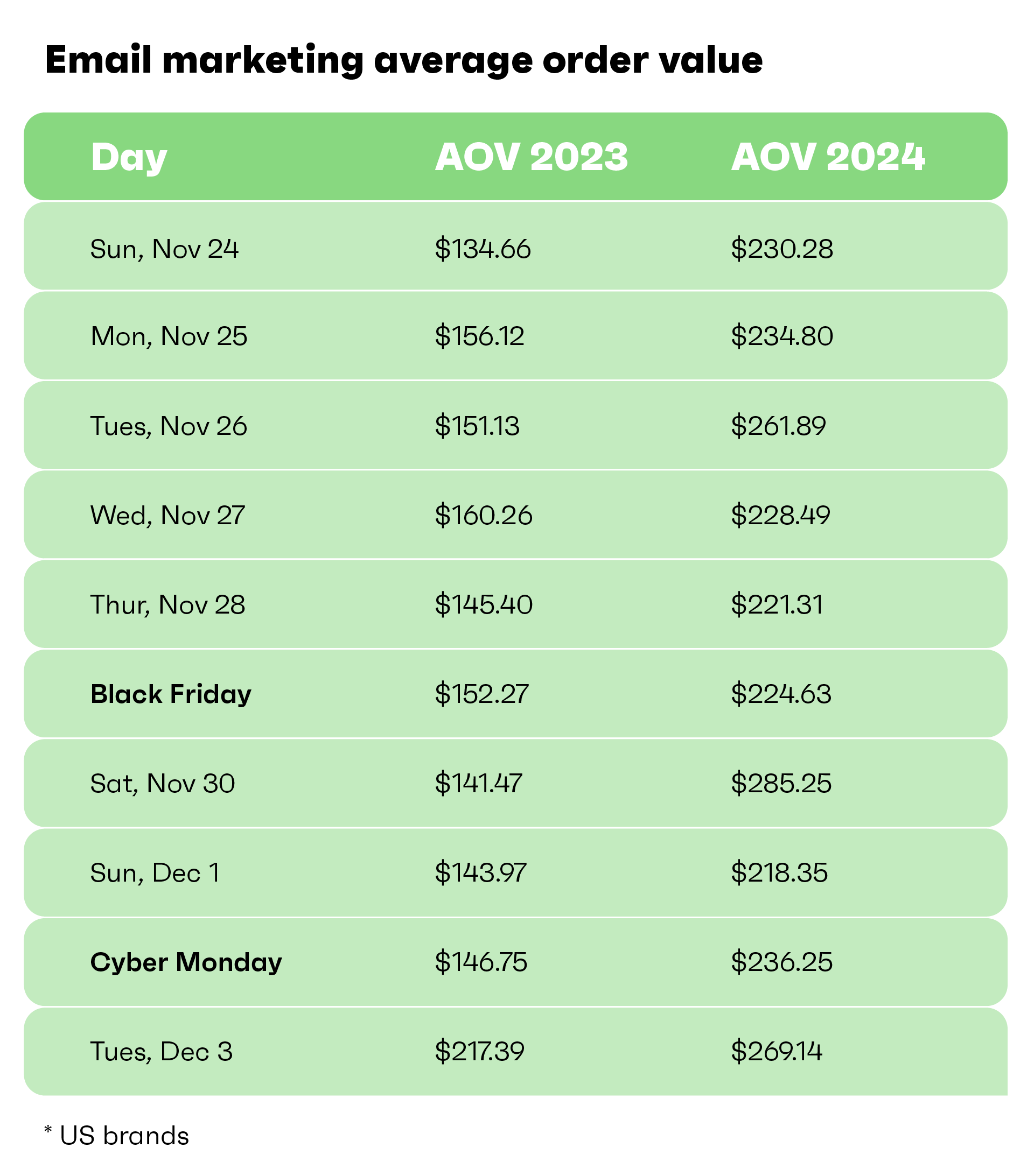 Email marketing average order value