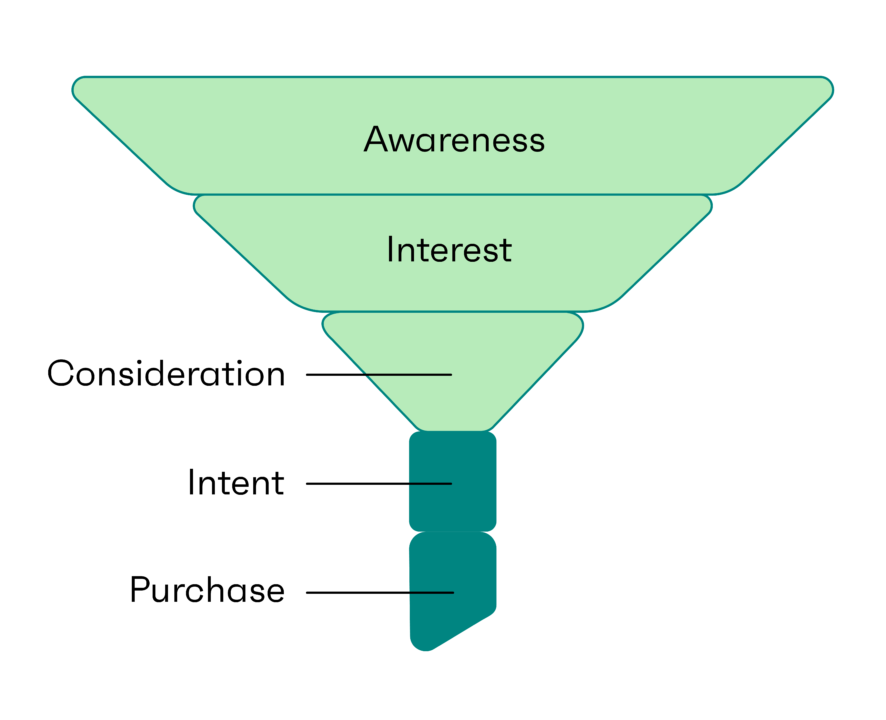 Key marketing funnel stages