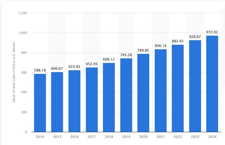 US retail sales data