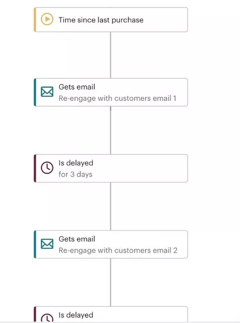 Mailchimp automation