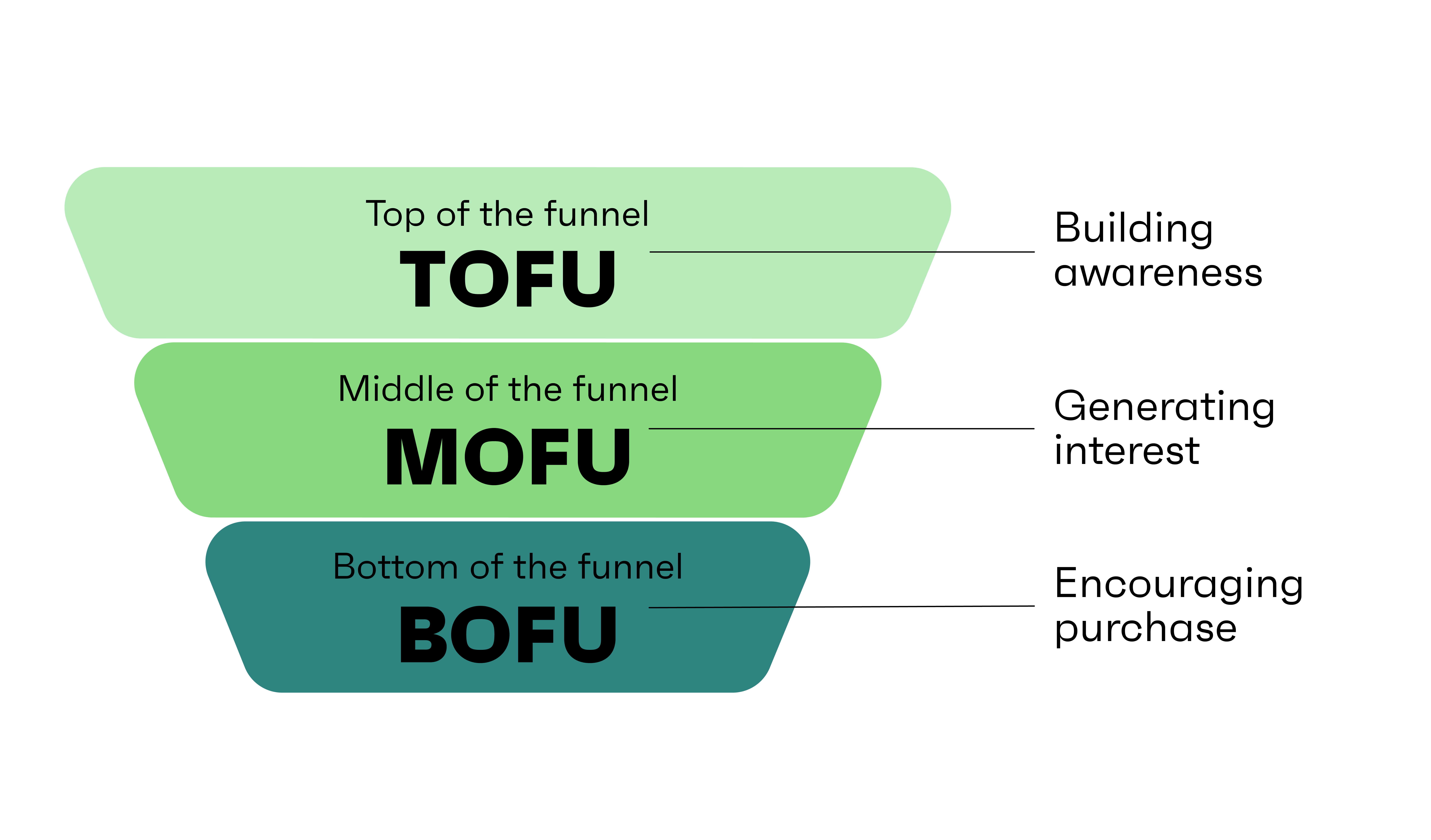 Marketing funnel