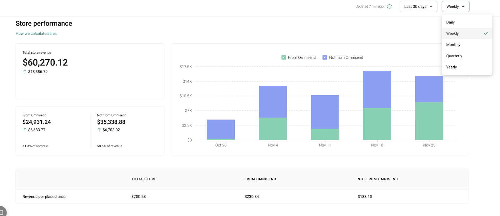 Omnisend dashboard