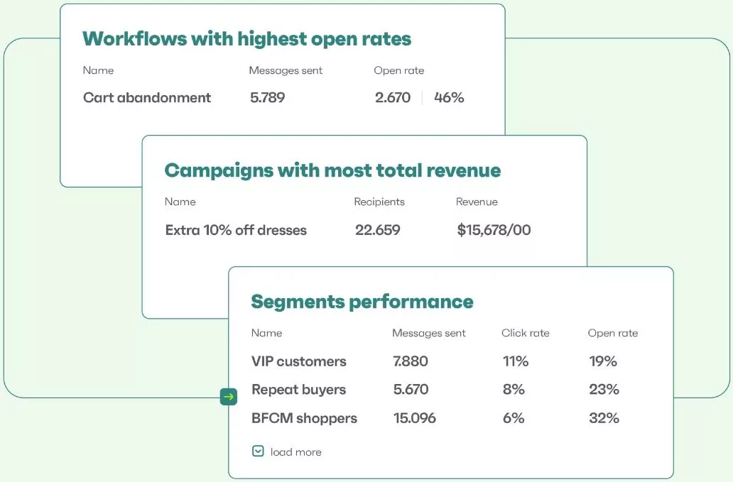 Omnisend aggregated performance reporting dashboard