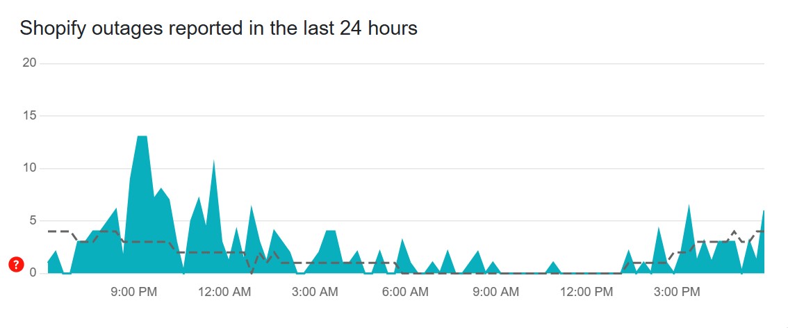 Shopify outages report