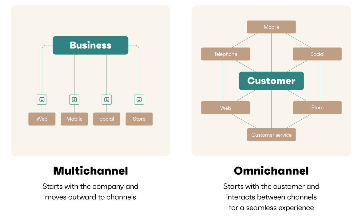 Omnisend vs Mailchimp: Omnisend omnichannel marketing