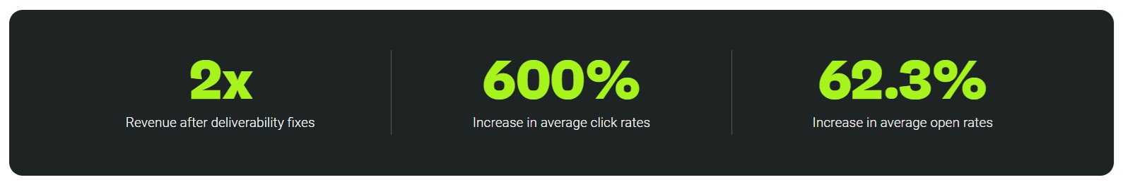 Unsubscribe rate example: 123Presets improved deliverability